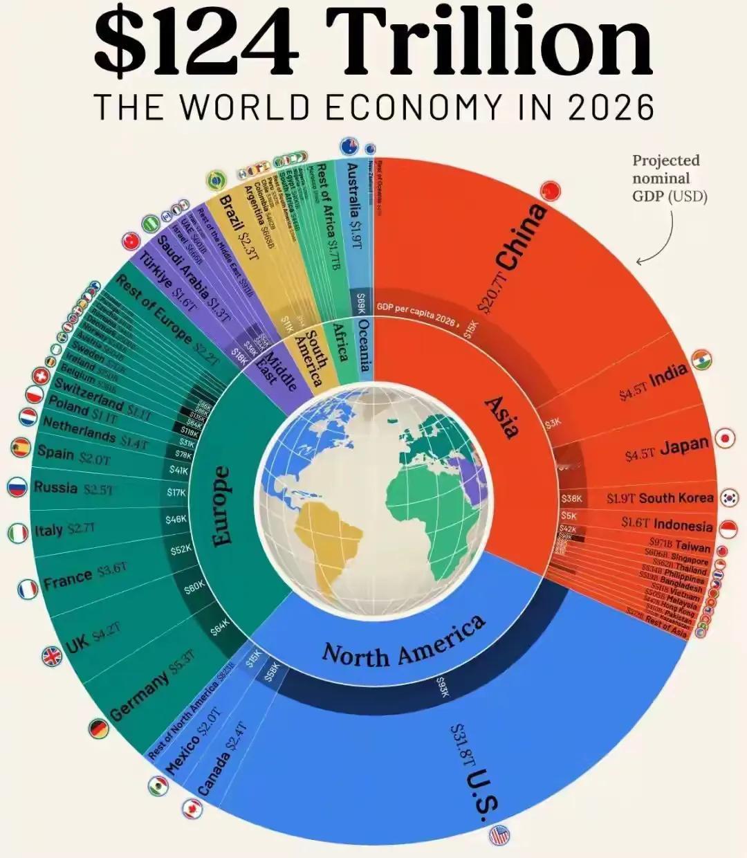 国际货币基金组织（IMF）预测2026年全球GDP各国占比。