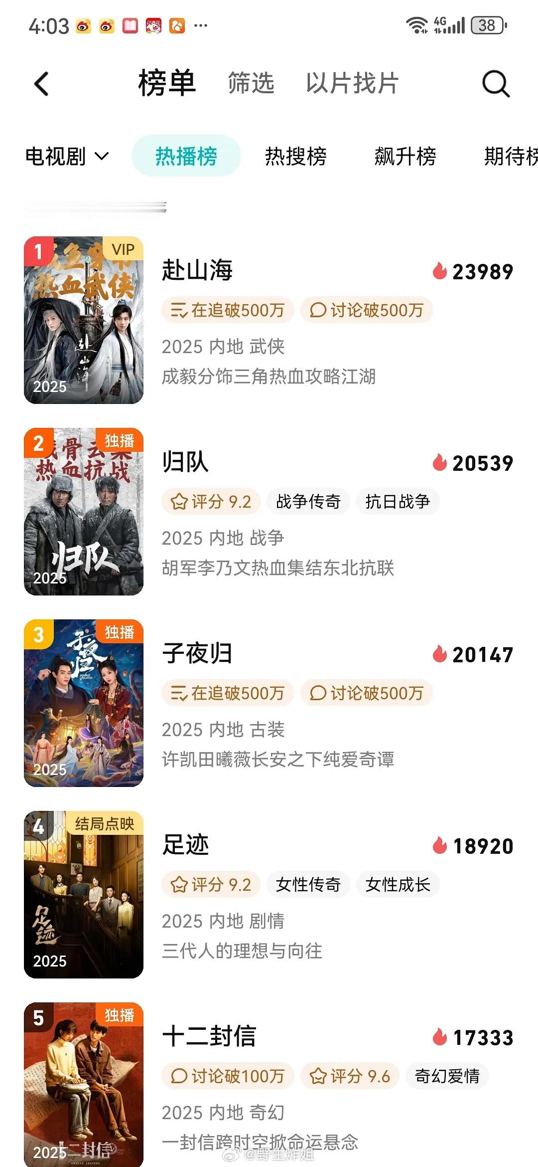 星期一下午，《赴山海》腾讯热度掉到23000了​​​