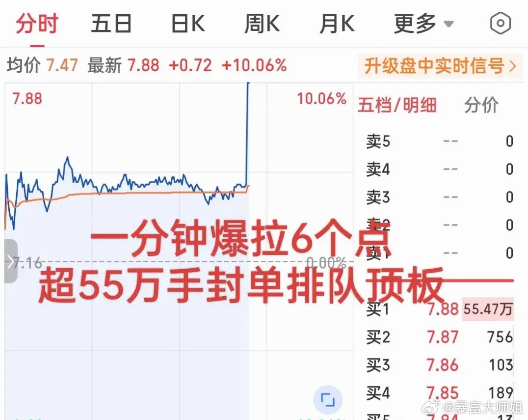 果然下午强才是真的强！一分钟爆拉6个点直线封板！九十度直角直上云霄，三连板轻而易