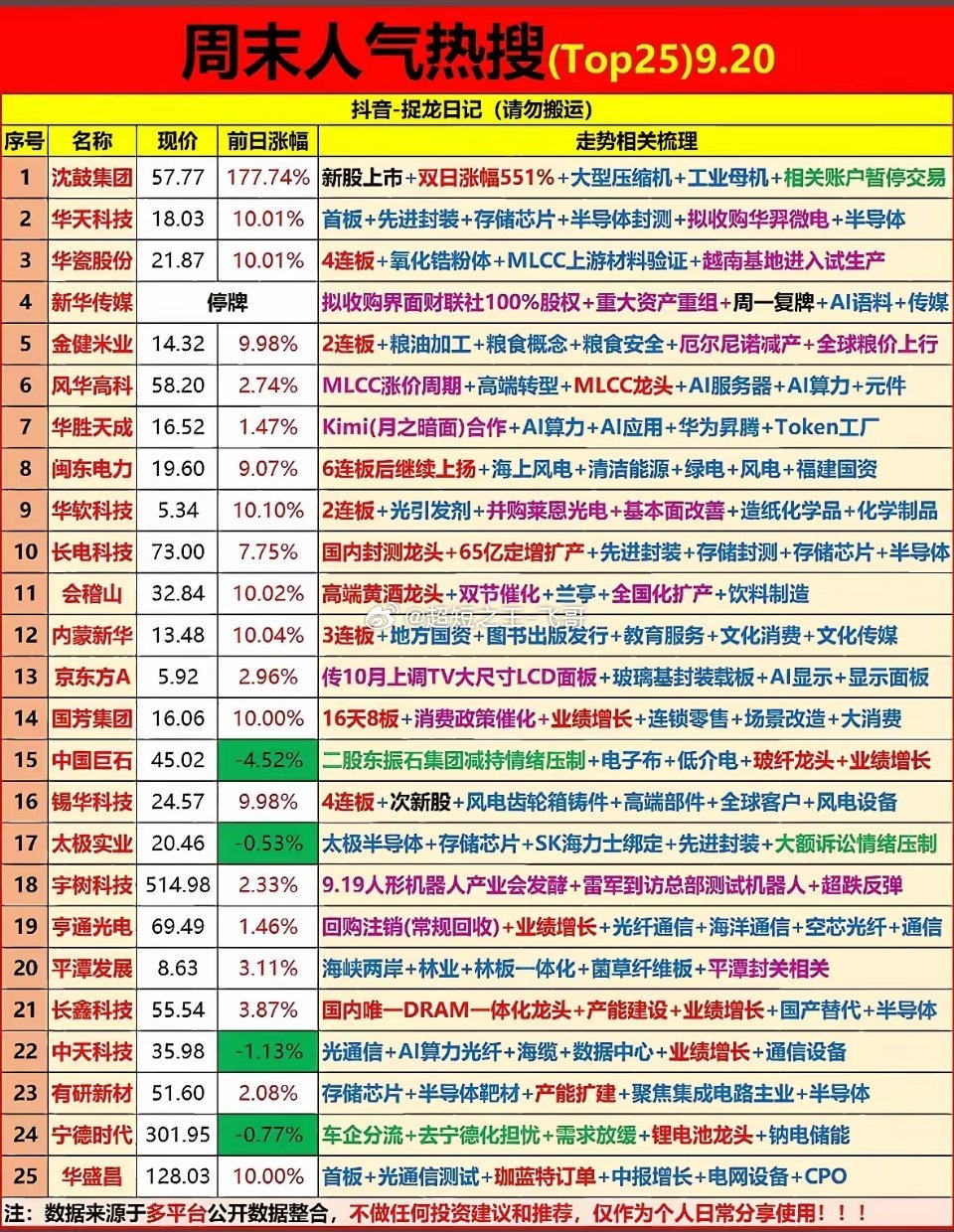 9月20日周末股市热点，股票涨跌榜。周末刷股市消息刷得我手都停不下来，周五大盘飘