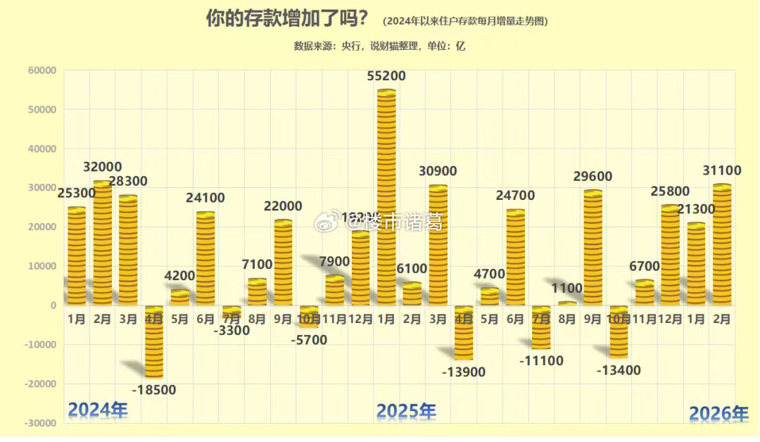 今年前两月，住户存款增加5.24万亿，全国人民存在银行的钱再次突破新高，达到17