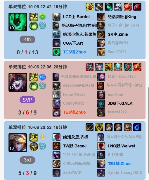 TES选手排位情况: Creme五连败、Zhuo五连胜;369仍未回归韩服