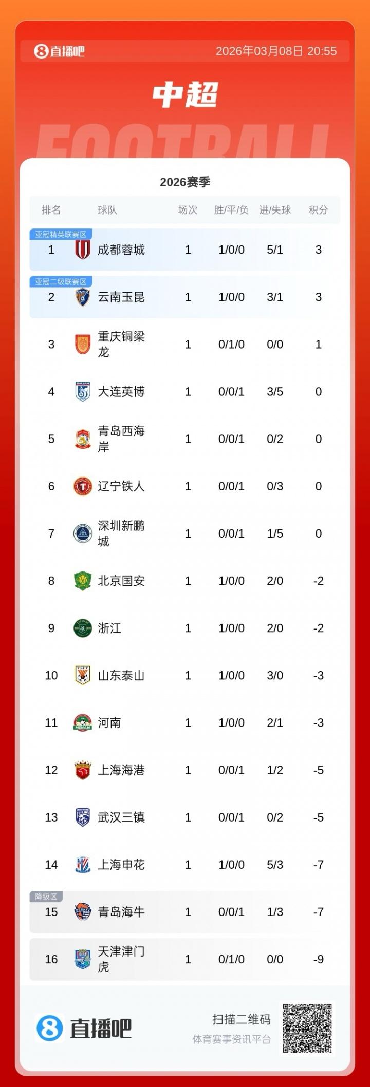 活久见，中超第一轮过后，4支球队积分为0但却依然位列积分榜前8，负分球队正拼命抢