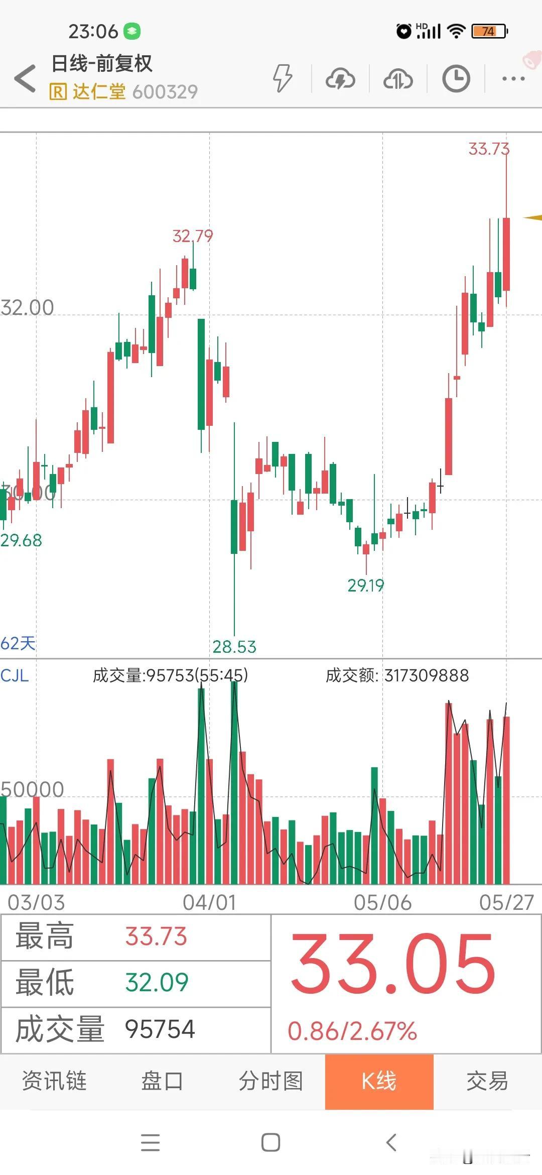 强调中药创新，是不懂中药，这种人即使买到中药大牛股，也拿不住，发不了大财！