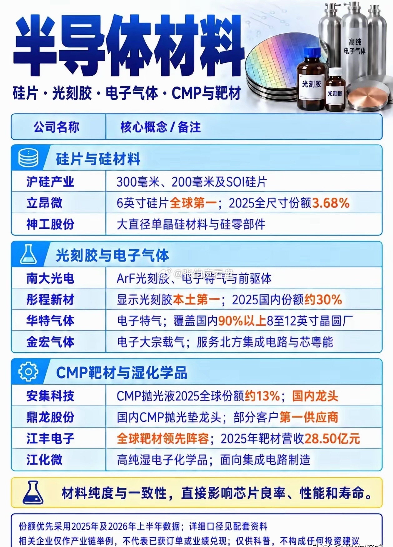 半导体材料国产替代加速，机构游资共振布局这条主线龙头在芯片自主需求推动下，半导体材料成为科技赛道里机