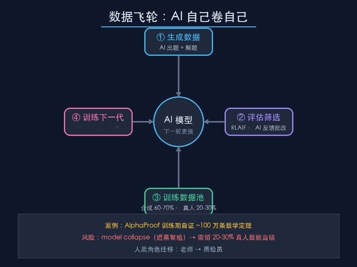 #用AI训练AI#说真的，"用AI训练AI"这五个字，圈外人听着像科幻，圈内人早干两年了。翻译成工程
