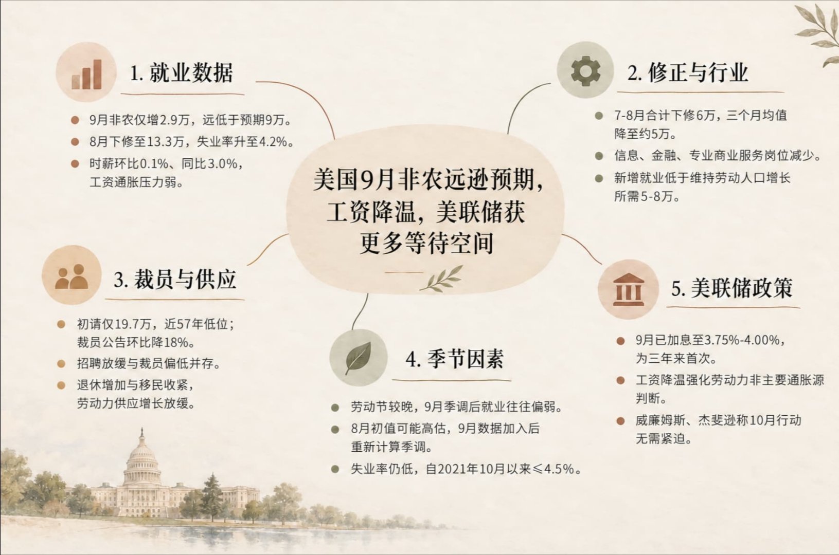 美国9月非农意外不及预期！交易员不再完全定价美联储年内再加一次美国9月非农仅新增
