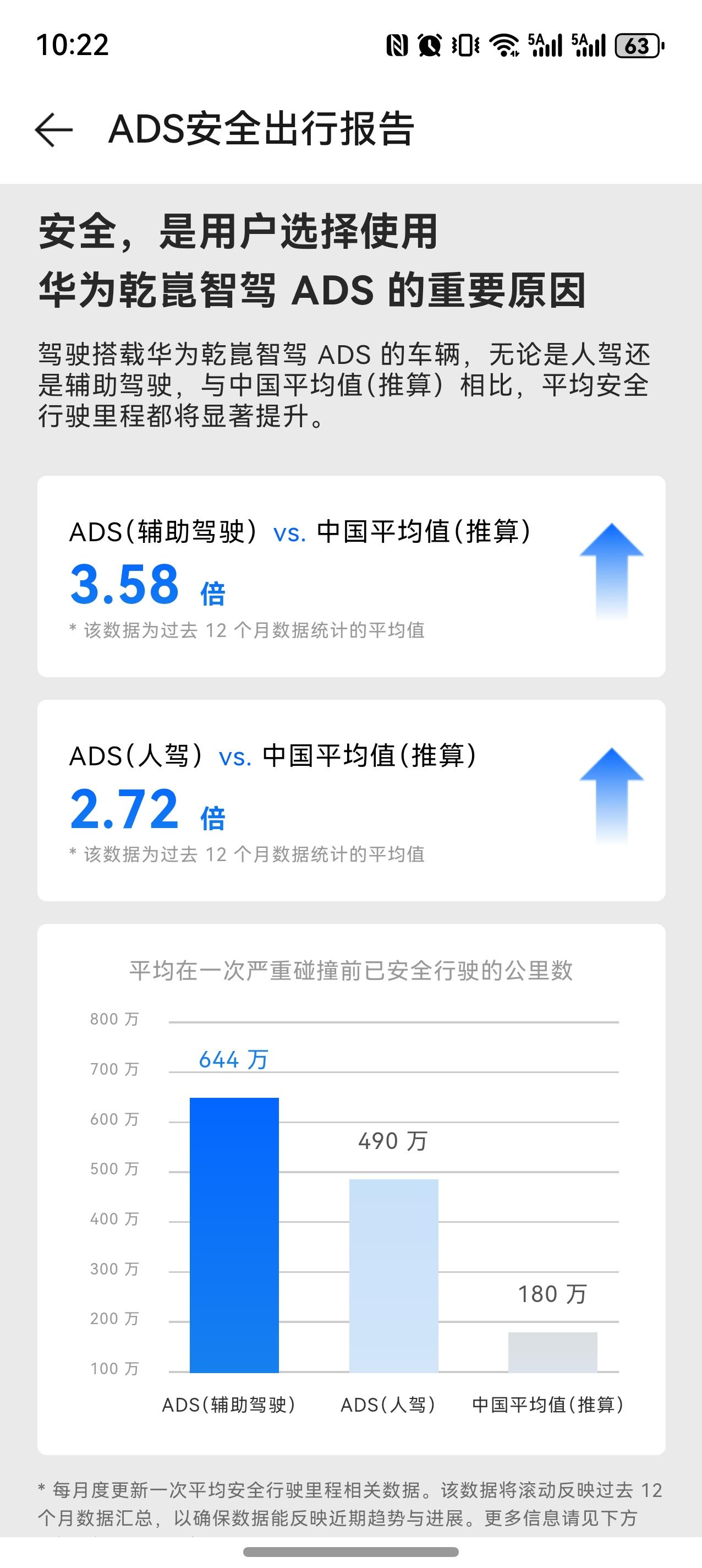 华为乾崑发布的这份安全数据报告，很好的说明了为何问界车型的保费持续下降。对于