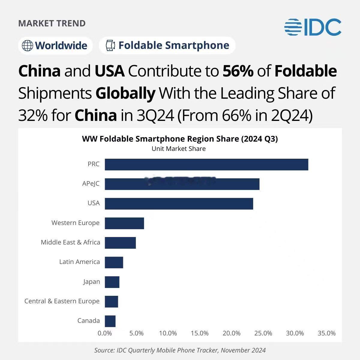 中国和美国贡献了全球56%的折叠出货量华为靠中国市场，联想靠美国市场，三星靠其他