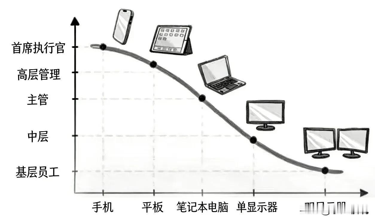 你在公司什么位置？