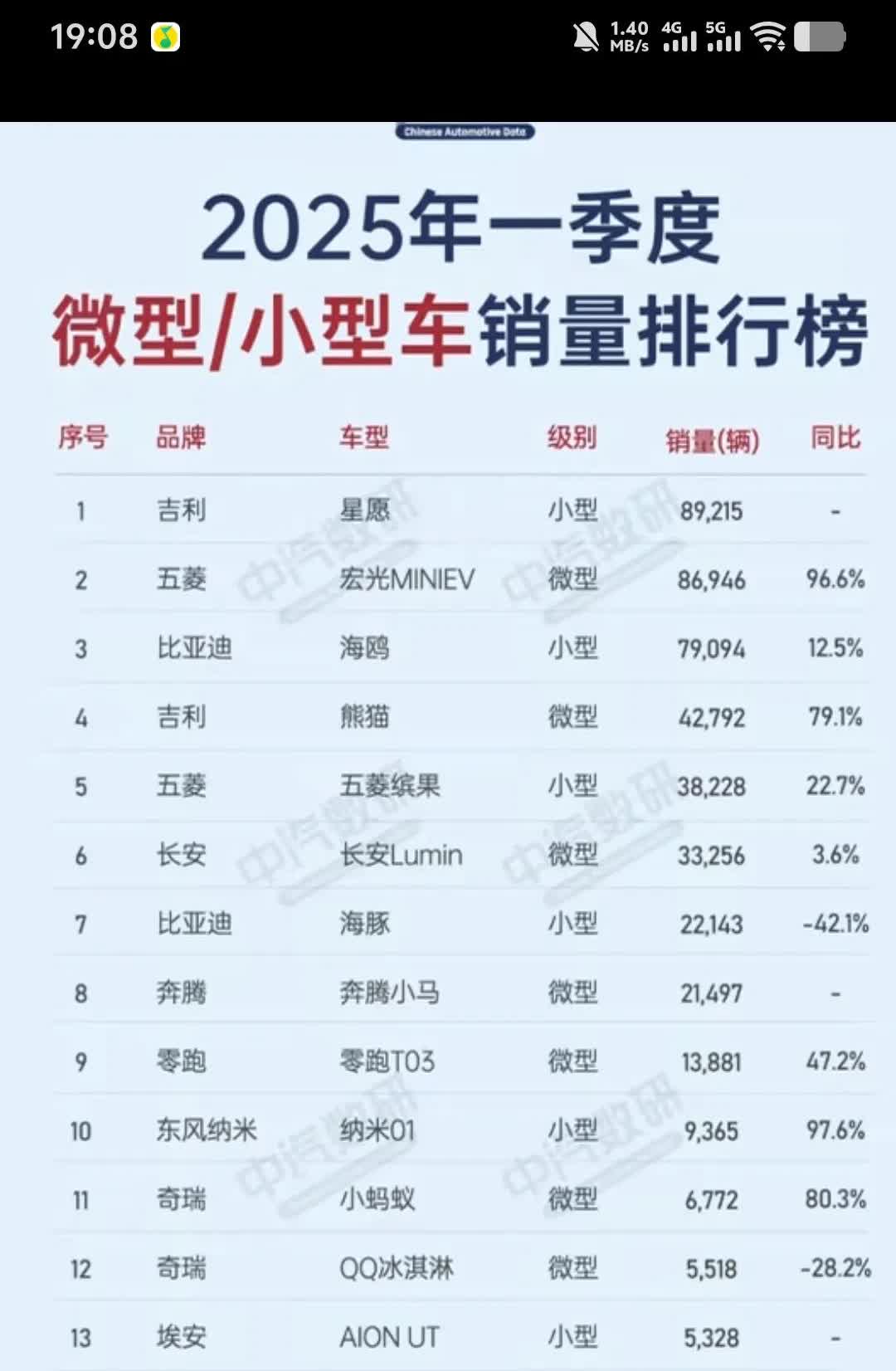 现在吉利汽车实力真强啊，2025年第一季度小型汽车销量排行榜统计出来了，吉利汽车