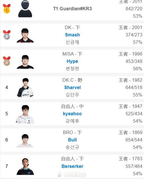 T1青训上单登顶韩服还有猛将🤔04年T1青训上单Guardian登顶韩服王者