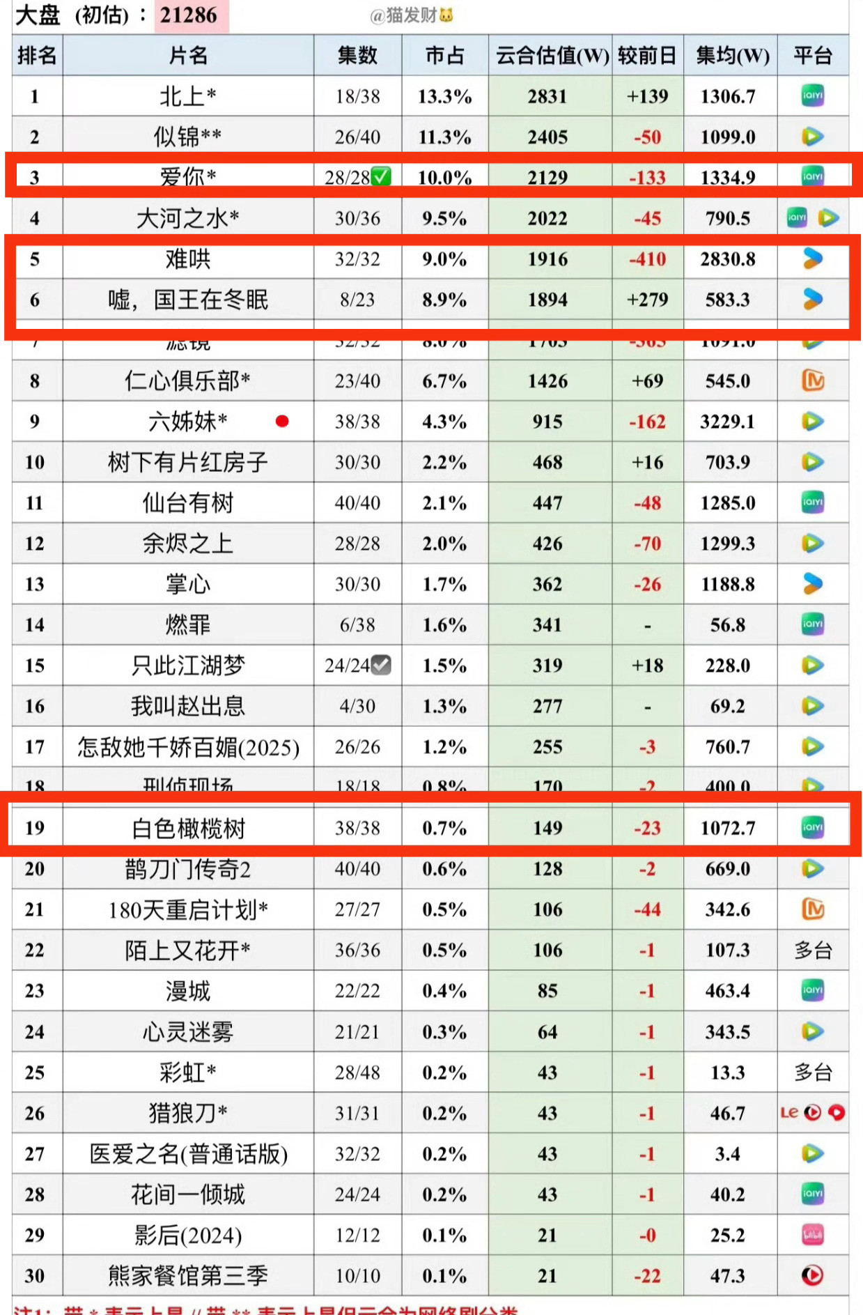 近期播放剧集——❶白敬亭，章若楠主演的《难哄》播的最好。[并不简单]❷虞书欣，林