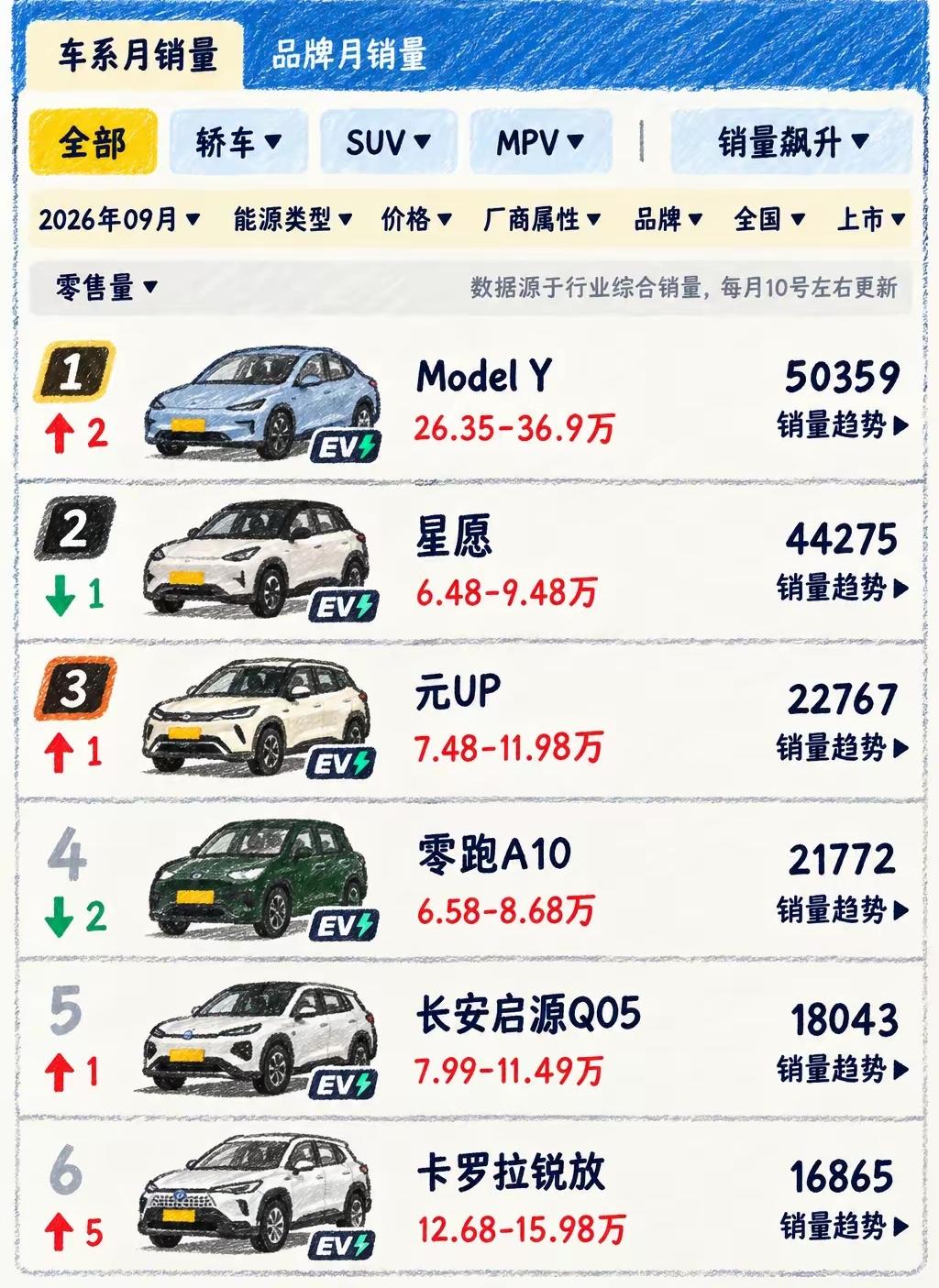 9月全品类乘用车销量榜揭晓，特斯拉ModelY重回全国第一，还演了一出很厉害的