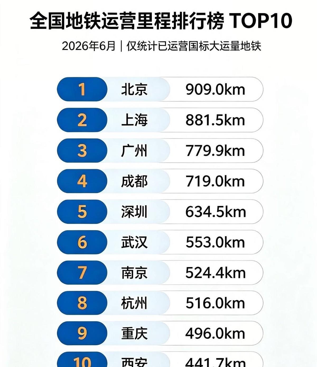 北京909公里，上海881.5公里，广州772.6公里，成都719.5公里，深圳