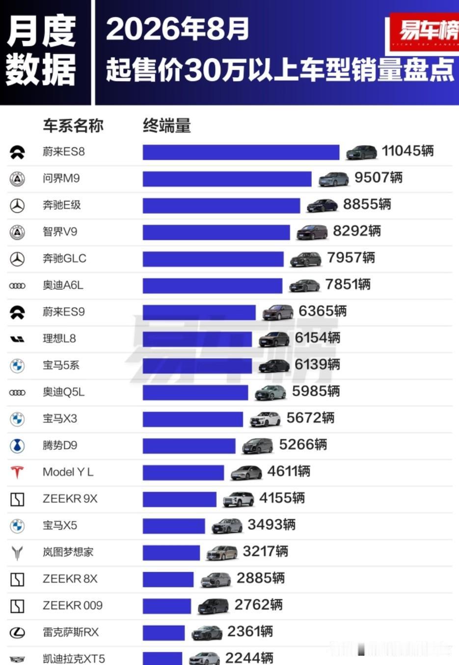 8月，蔚来ES8卖了1.1万辆8月，问界M9卖了0.95万辆8月，奔驰E级卖