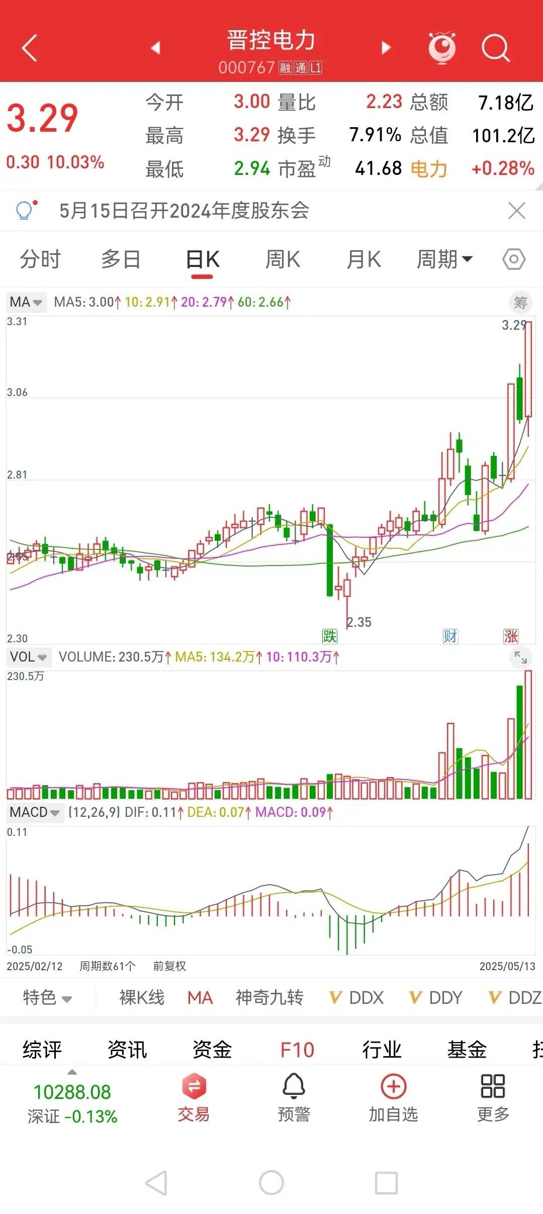 电力板块要走二波了！目前市场上还是没有绝对的主线，科技也没能扛起这杆大旗，军军也