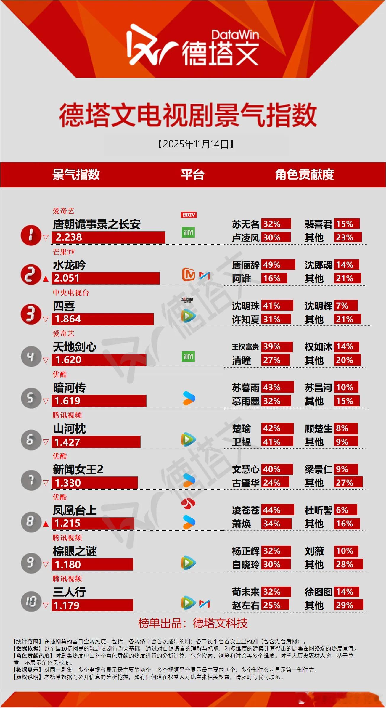 11月14日德塔文景气指数唐朝诡事录之长安2.238水龙吟2.051凤凰台上开播