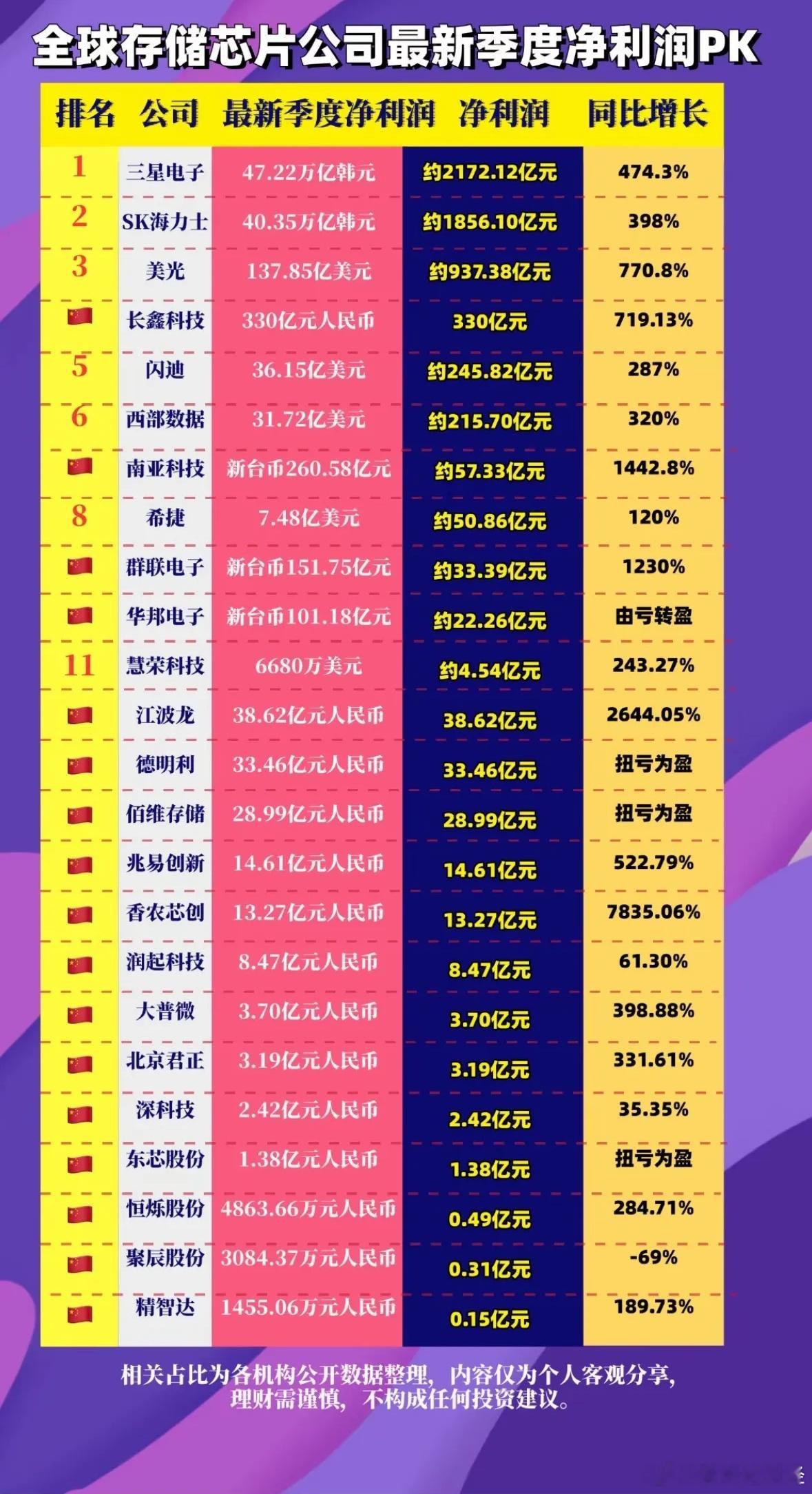 全球储存芯片季度利润排行榜