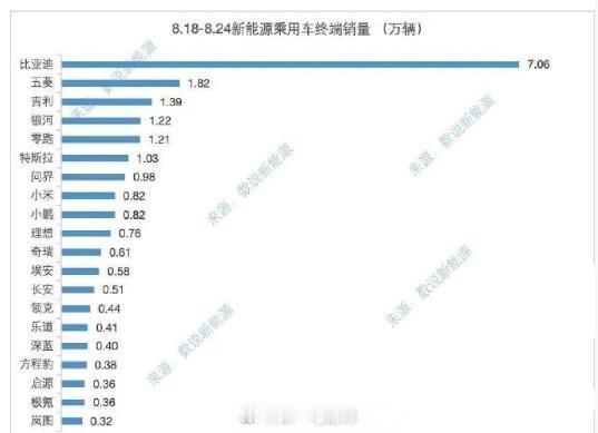 新能源汽车销量上周销量数据比亚迪竟然达到了7万台，比前一周又增加了1万零跑再创