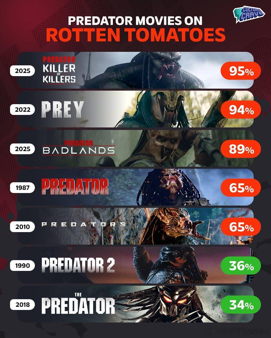 《铁血战士》系列烂番茄新鲜度排名本周五即将在内地上映的《铁血战士：杀戮之地》烂番