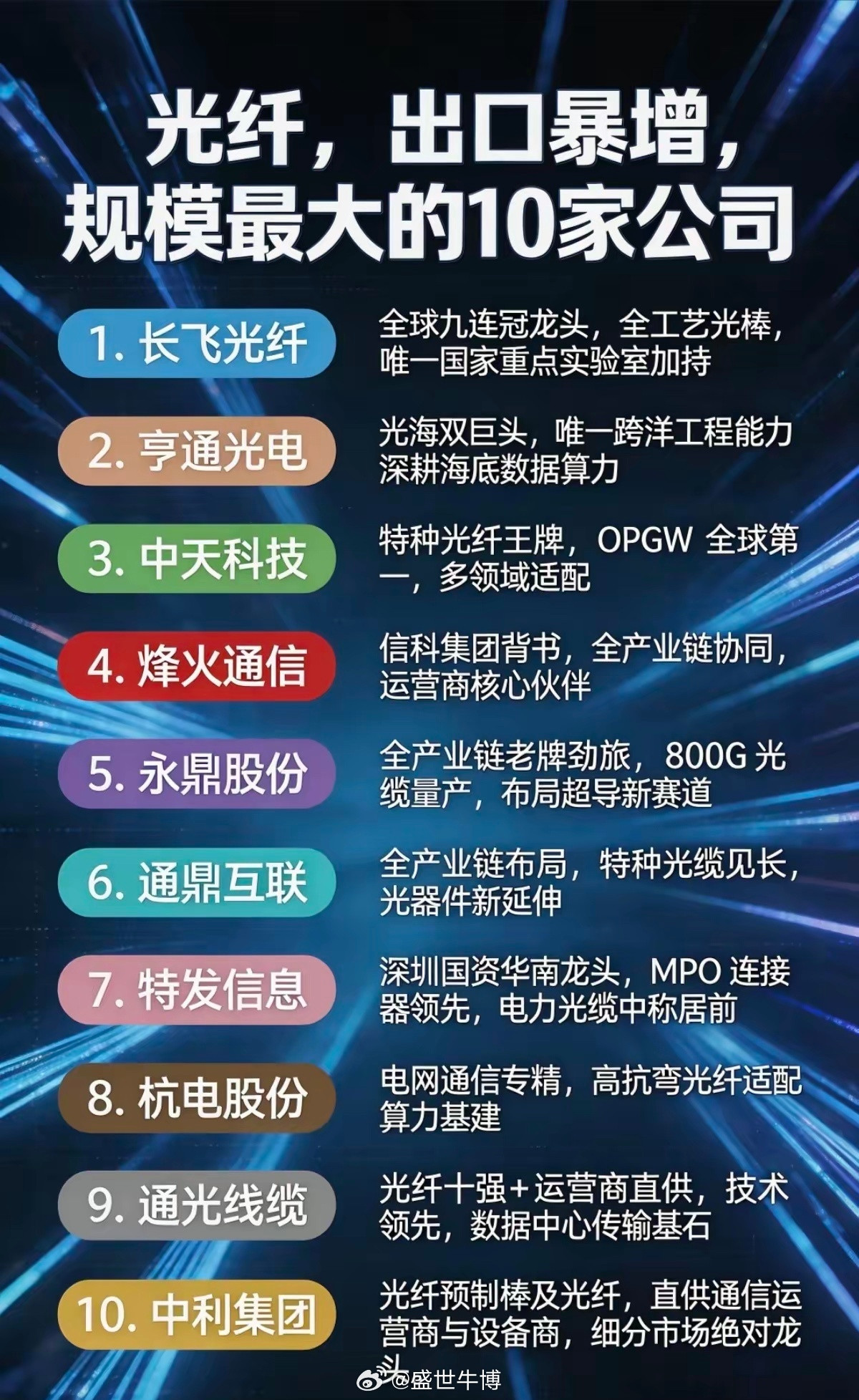 光纤，出口暴增翻倍，规模最大的10家热门公司海外市场需求持续释放，我国光纤产品出