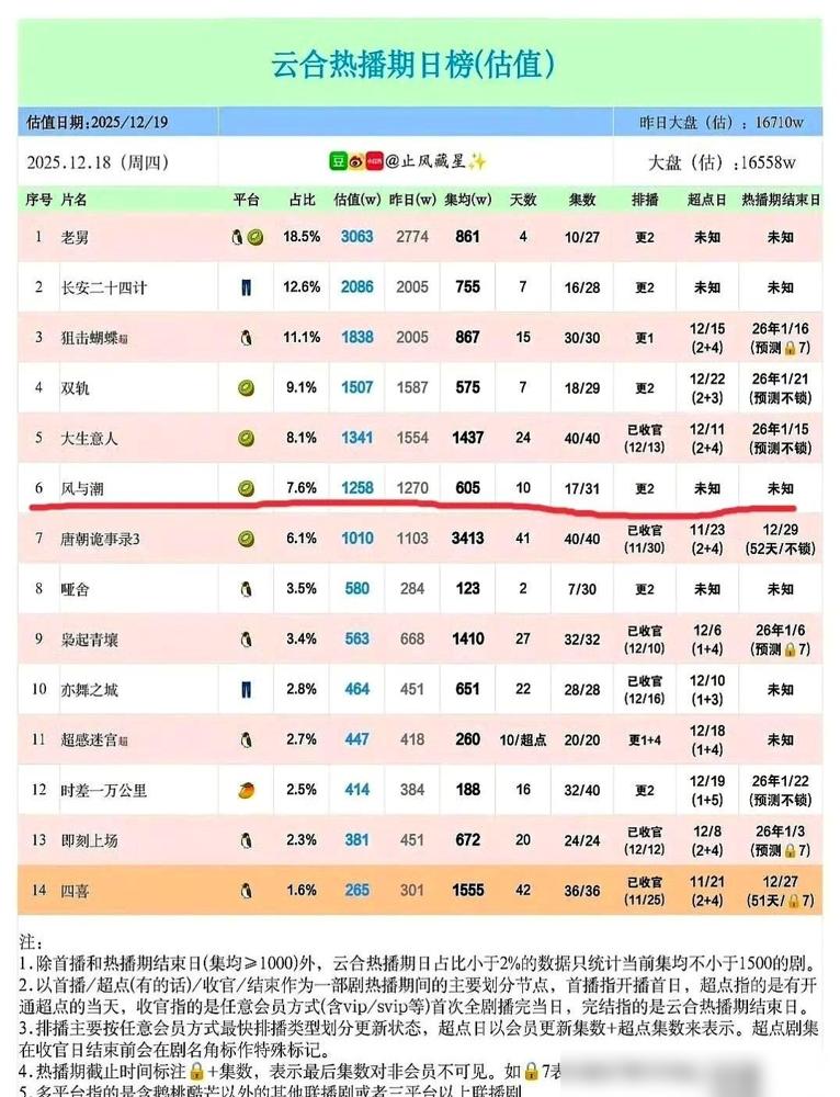 我人傻了，正追着任嘉伦的《风与潮》，央一黄金档突然就给挪了。谁能想到正看到关