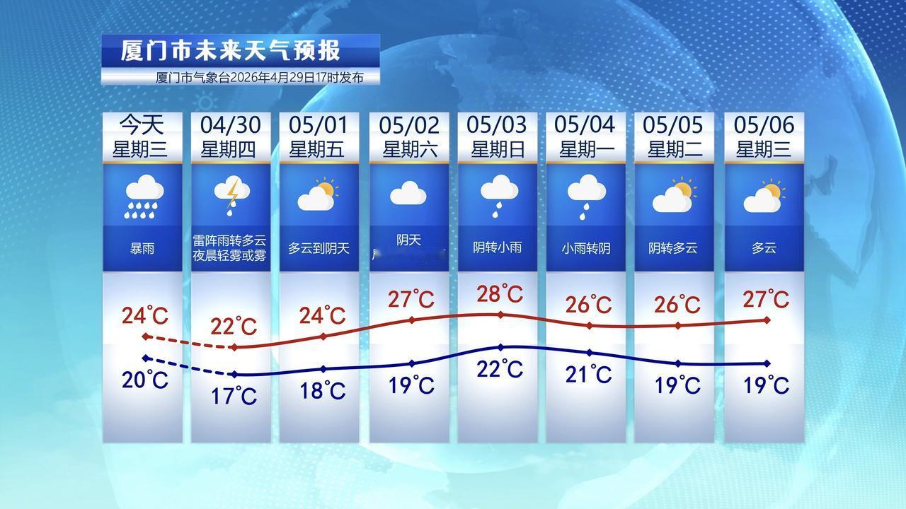 【4月30日至5月6日，厦门未来七天天气预报】受冷暖空气交汇影响，昨夜至今天