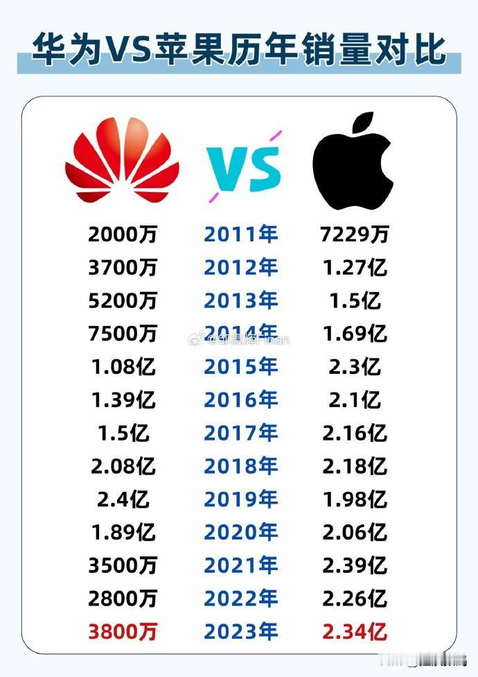 找趣！被骂最惨的永远是iPhone，可销量最好的永远是iPhone。口碑