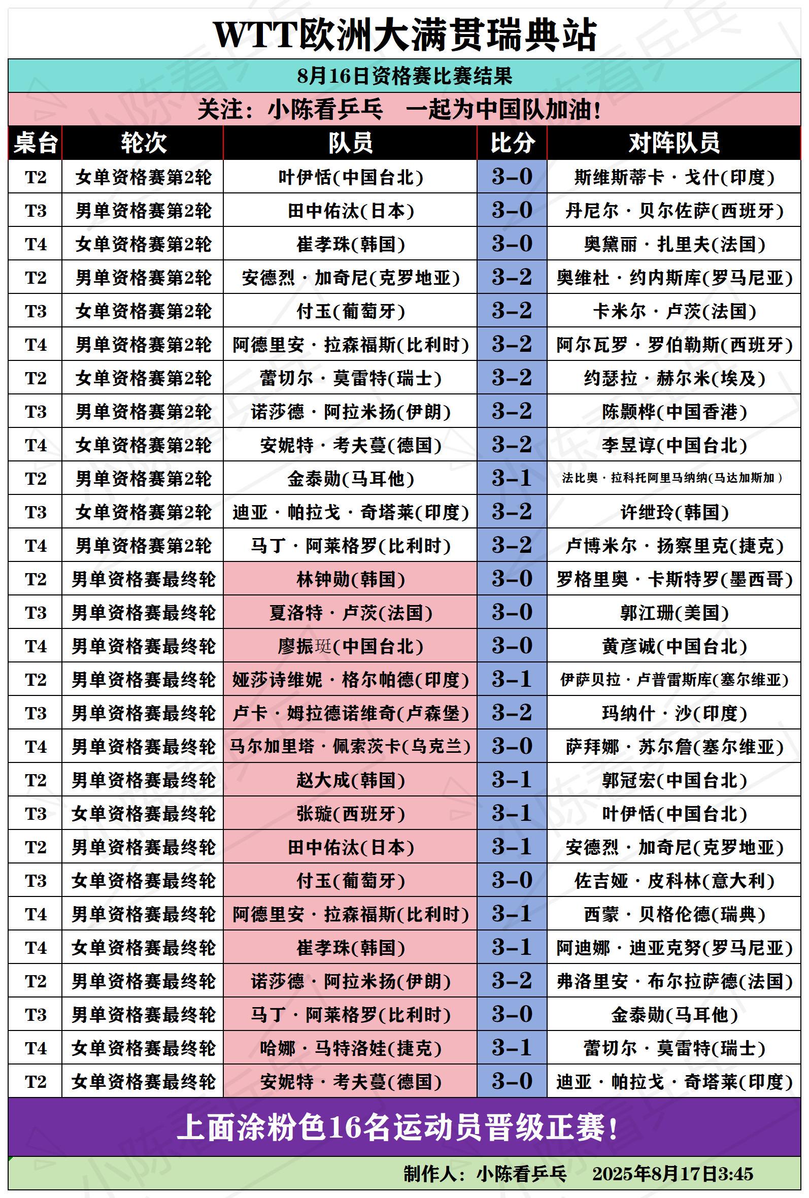 WTT瑞典大满贯8月16日资格赛赛况。WTT瑞典大满贯8月16日资格赛...