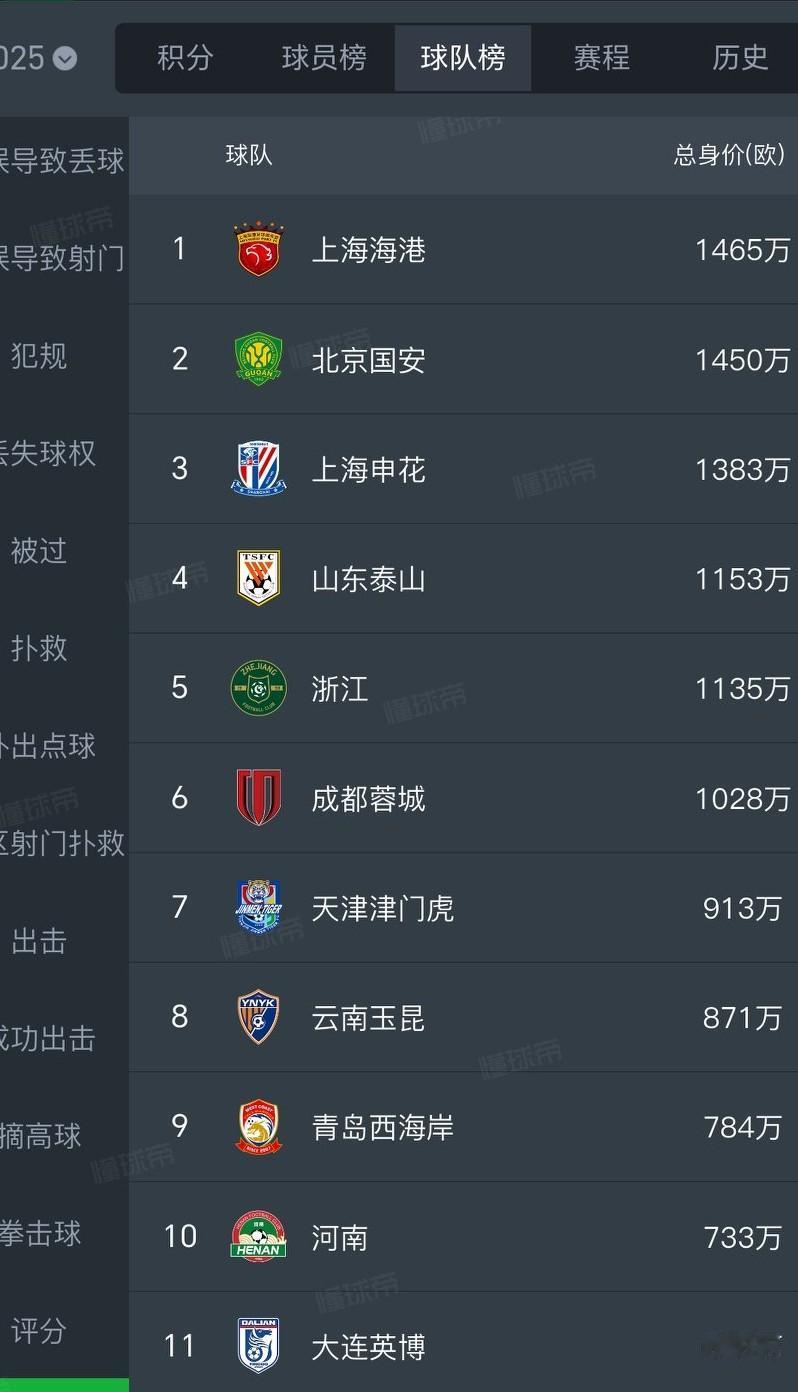 从总身价看中超排名，成都蓉城最成功。上海海港身价中超第一，联赛排名第一，这个冠