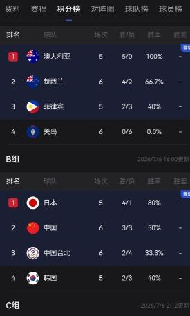 中国男篮运气不错！3胜3负，擦着边进了世界杯预选赛第二轮，郭士强这口气总算能