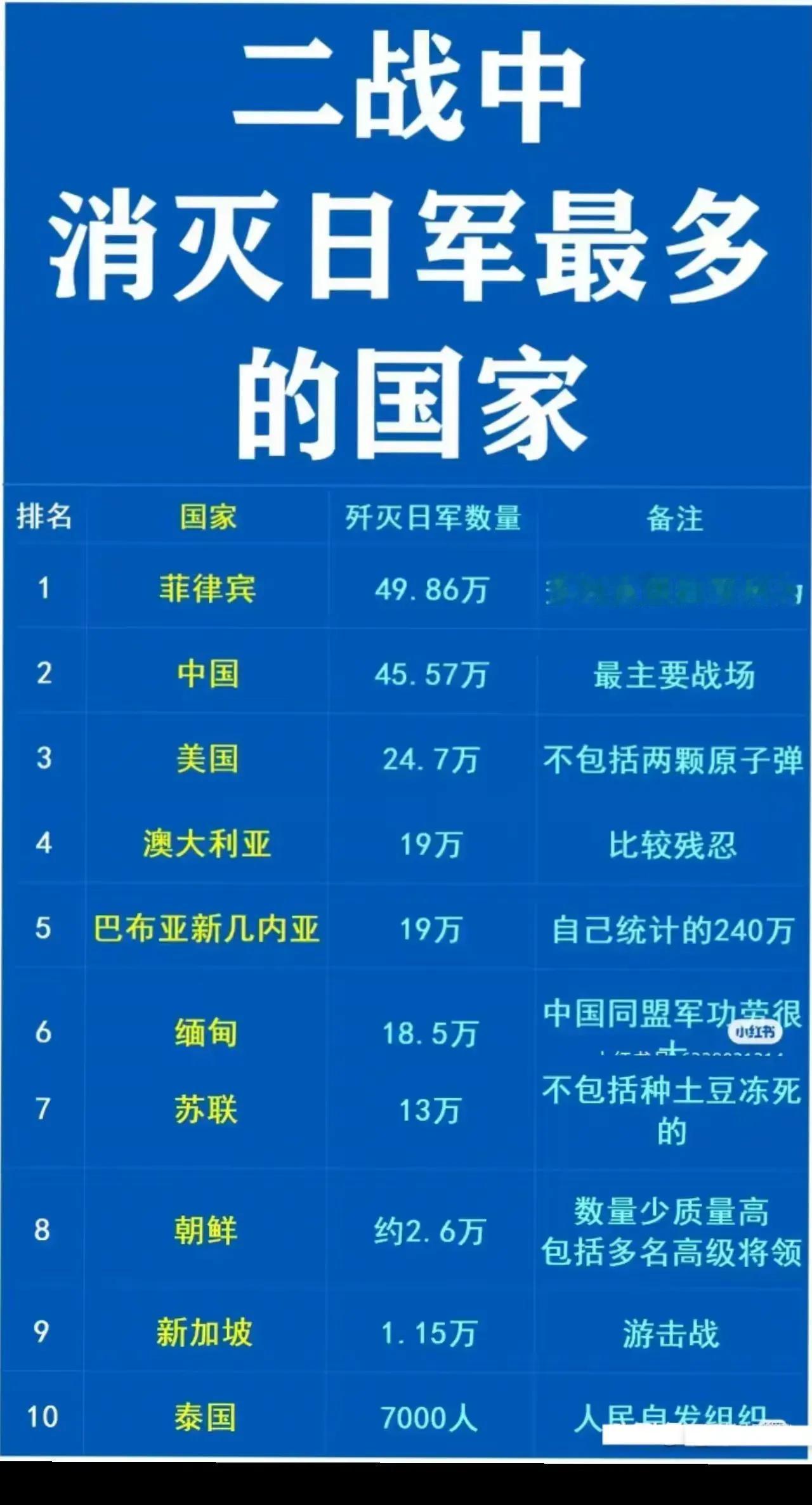 二战中消灭日军最多的国家：第一名：菲律宾49.86万人第二名：中国45.57