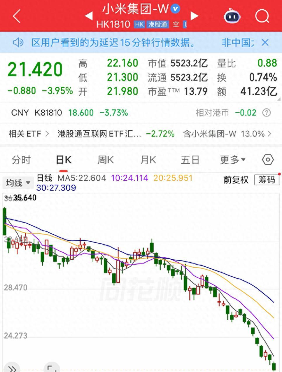 一年前1.59万亿港元市值，如今5525亿，跌没了一万亿。同期阿里腾讯跌了三成，