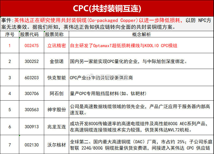 CPC(共封装铜互连)概念股英伟达正在研究使用共封装铜缆(Co-packaged