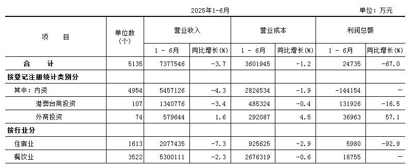 京都干住宿餐饮老板这两年应该都挺“幸福”，去年上半年利润同比-60.8%、今年上