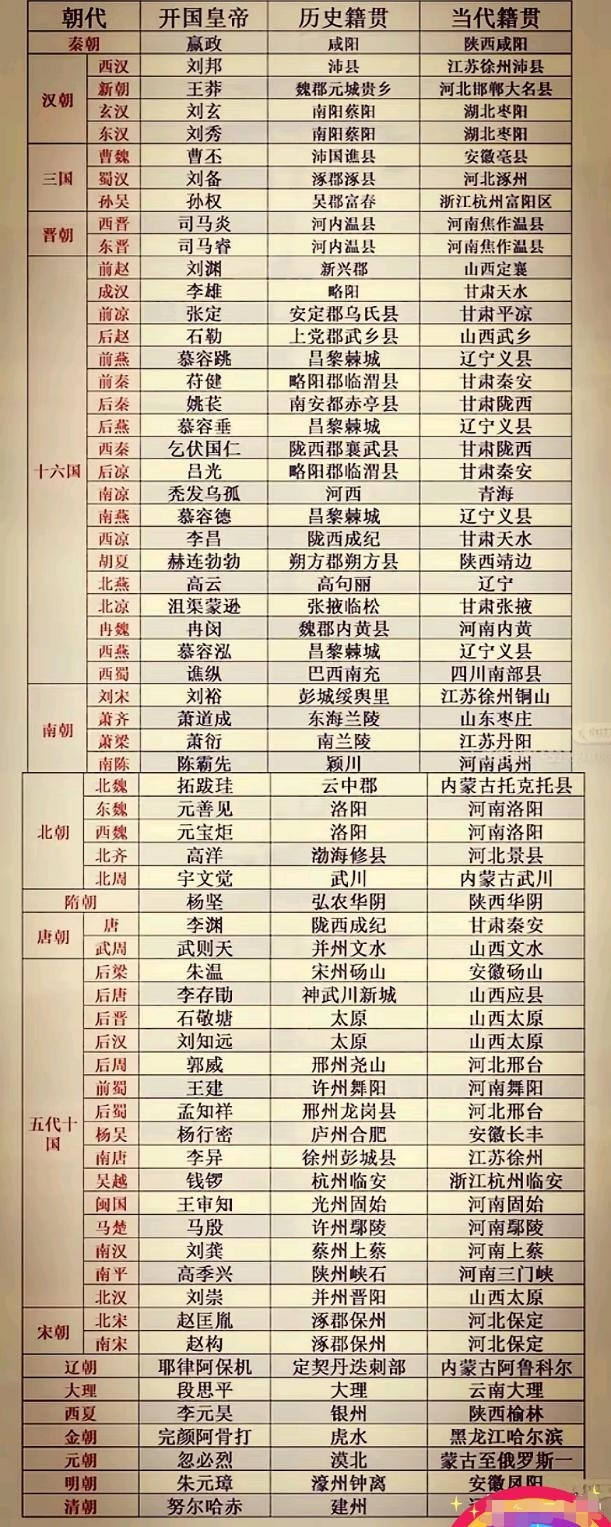 晴雨风说史晴雨风说史历史上各朝开国皇帝都是哪里人？