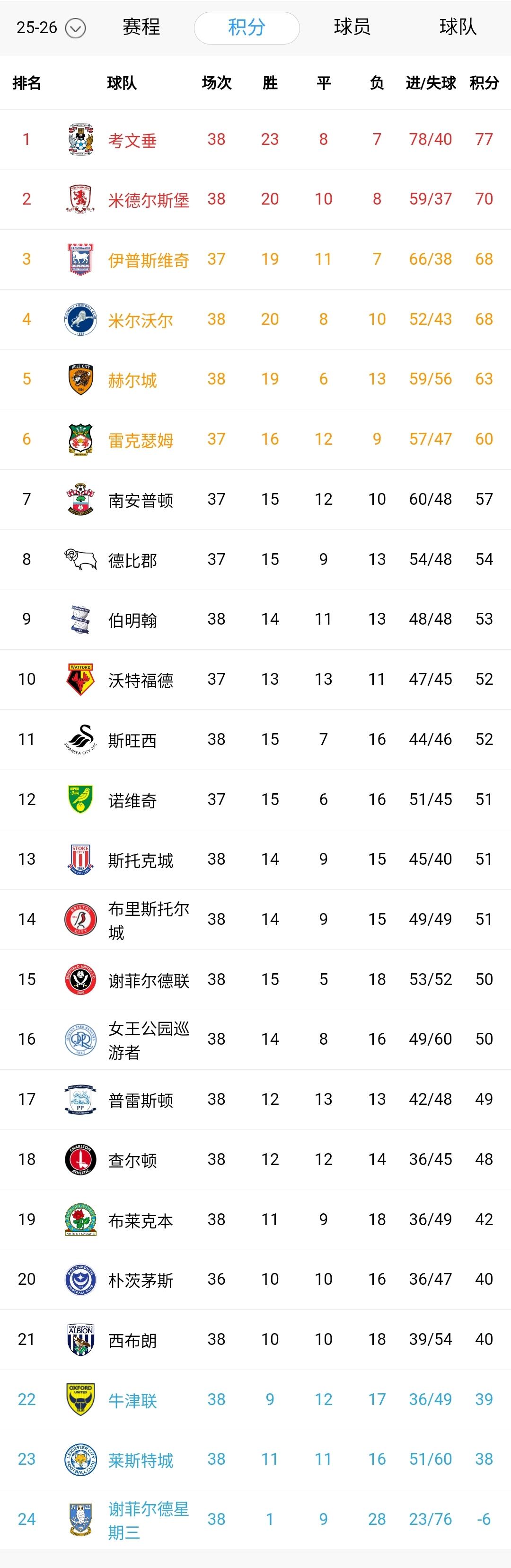 考文垂主场爆冷输球、米德尔斯堡被逼平、米尔沃尔输球、赫尔城输球！英冠赛场风云变幻