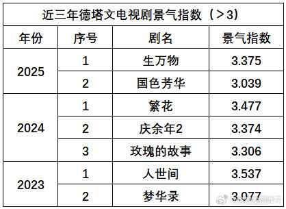 今年目前为止德塔文指数破3的只有2部🙌杨紫的国色芳华杨幂的生万物​​​