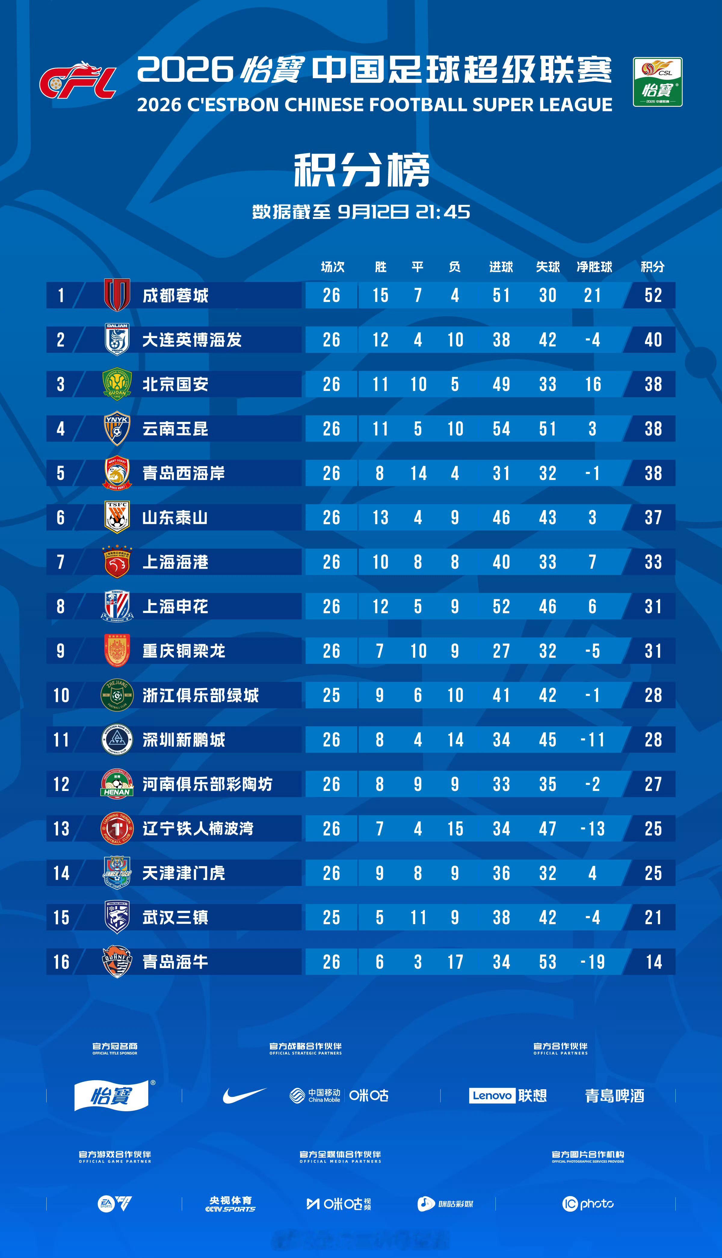 积分榜｜2026赛季中超联赛截至9月12日21:45武汉三镇少赛一轮积21分，