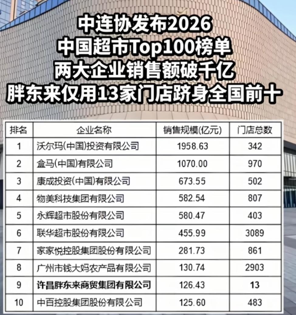 2026中国超市Top100榜单出炉，胖东来仅用13家门店跻身前十！