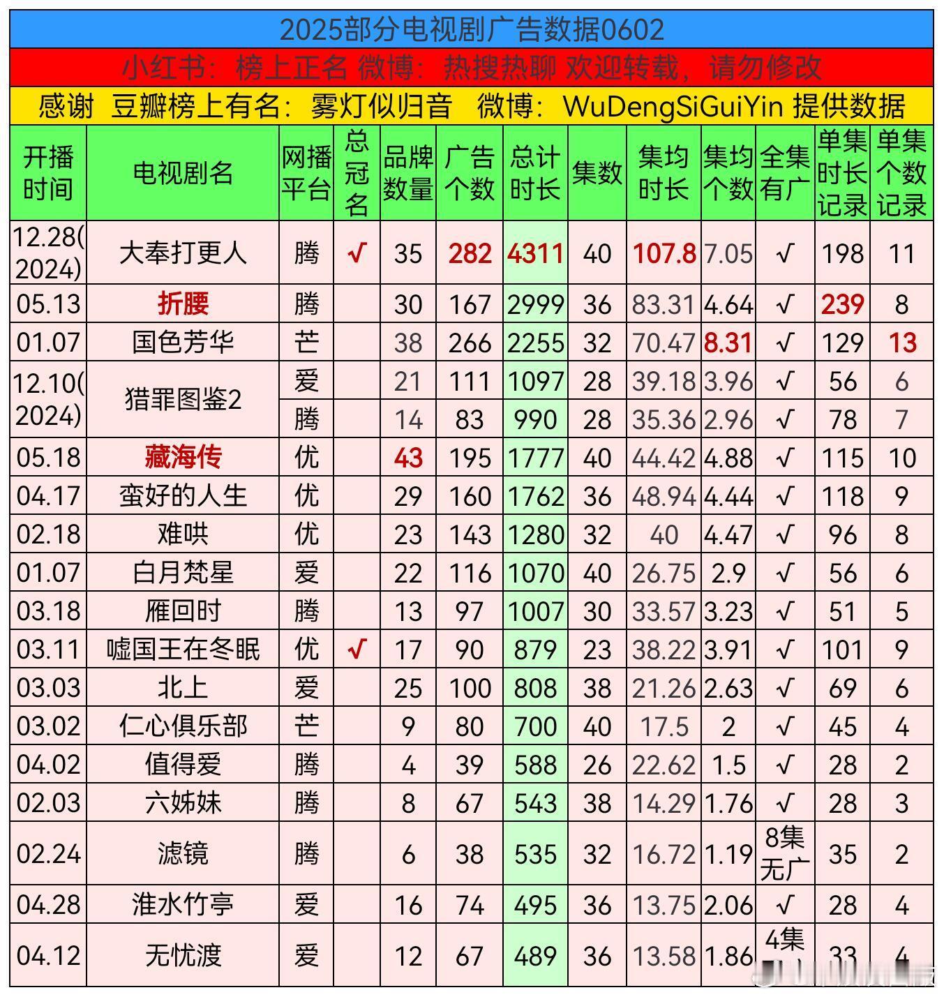 2025电视剧广告时长排行榜0602藏海传总时长1777秒，优酷2025年第1名