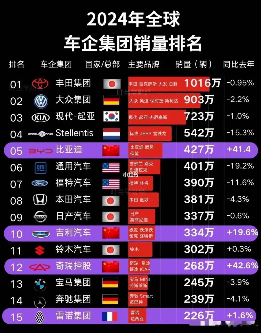 2024年全球汽车集团销量前15强出炉！中国汽车企业有3家上榜，一家是比亚迪，一