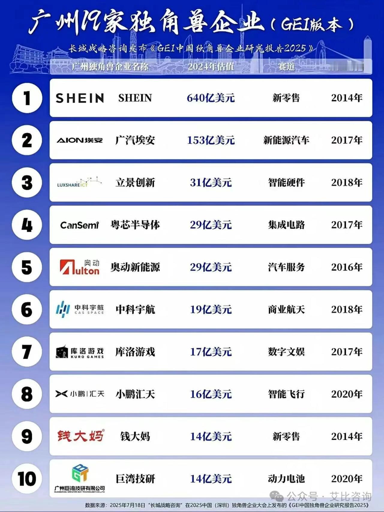 GEI版本广州独角兽企业top19，你认识哪几个呢？