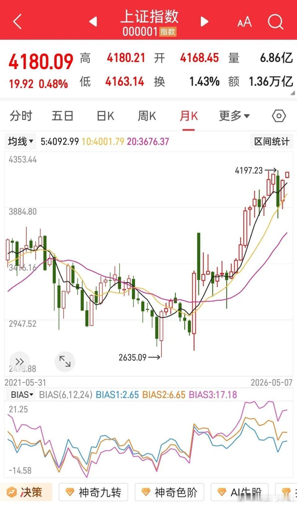 科技牛就是科技的牛市，这轮吃到肉的都是芯片、储存、有色、算力等AI科技链条上的，