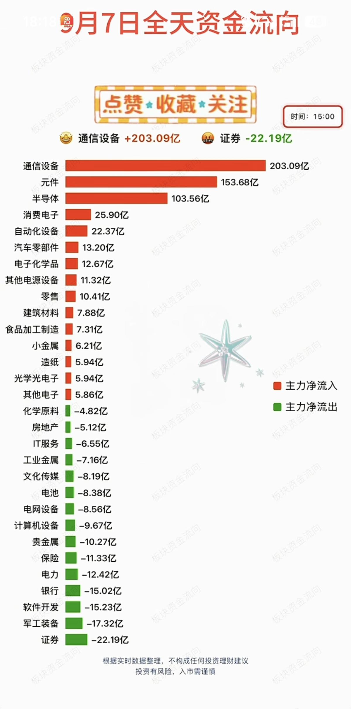9.07周一主力分时资金+板块流向追踪！资金流入板块：通信设备、元件、