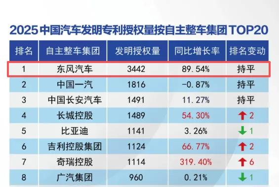 截至2025年12月，东风汽车累计拥有有效专利2.83万余件，其中发明专利136
