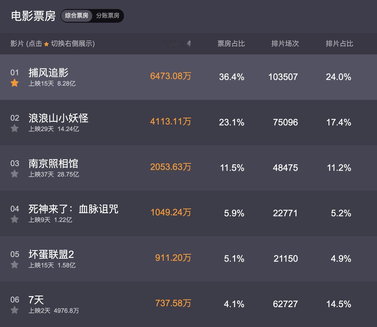 成龙电影《捕风追影》这势头有点太猛了。都上映15天了，这部电影还牢牢坐在单日