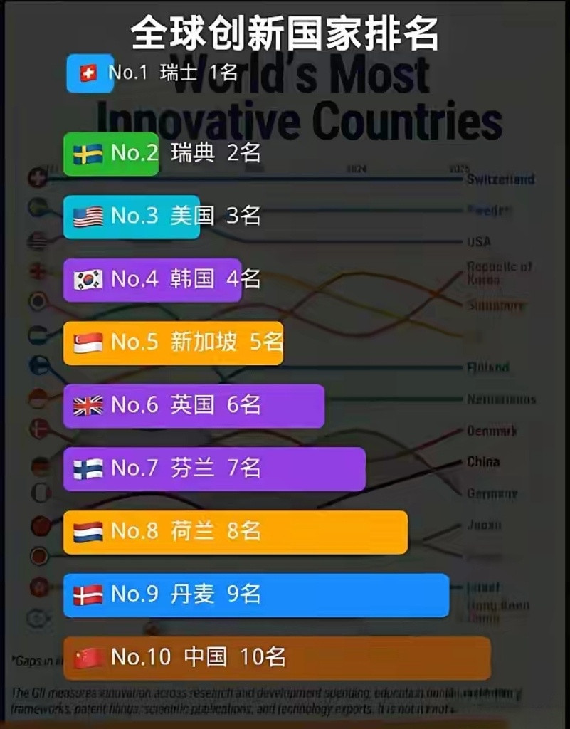 就离谱，瑞士居然在榜一吗？当我们弱的时候，我们信以为真，当我们厉害的时候，哈哈一