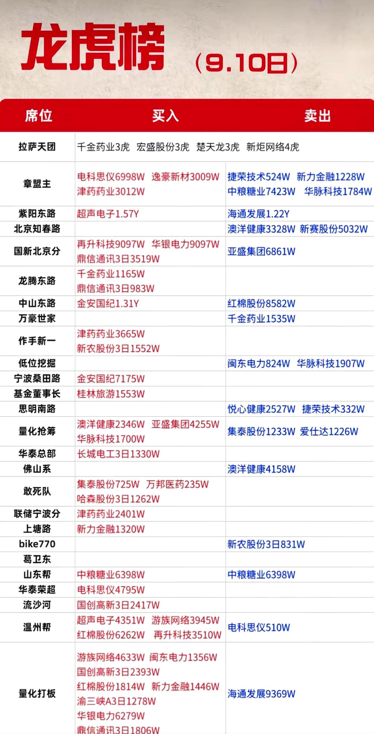 龙虎榜一出，短线情绪直接撕裂。9.10席位动作全曝光：章盟主一边买电科思仪、逸